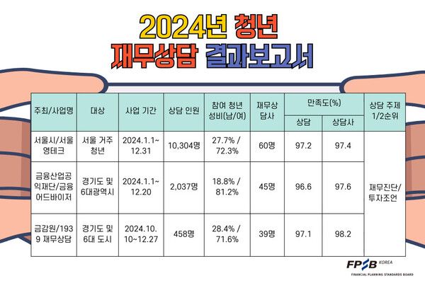 한국FPSB의 재무상담을 받은 청년들의 성비는 여성이 74%를 차지하면서 남성보다 3배 정도 높았다. [한국FPSB]
