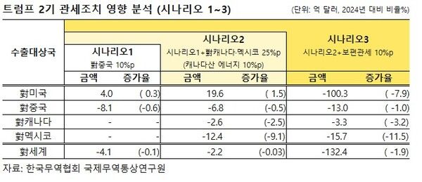 트럼프 2기 관세 조치 영향. [한국무역협회]