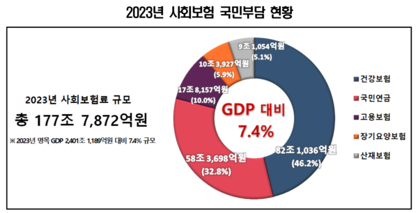 2023년 사회보험 국민부담 현황. [한국경영자총협회]
