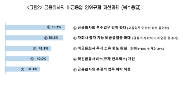 금융사 비금융업 영위 규제 개선 과제. [대한상공회의소]