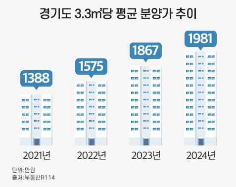 경기도 평균 분양가 추이 [부동산R114]
