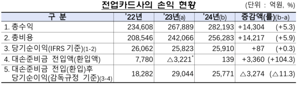 전업 카드사 손익 현황. [금융감독원]