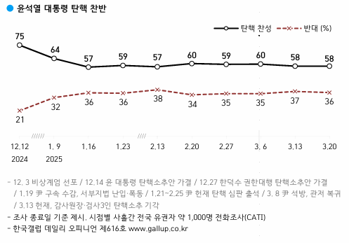 [이하 한국갤럽]