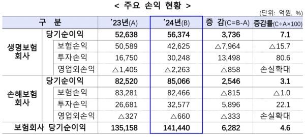 보험사 손익 현황. [금융감독원]