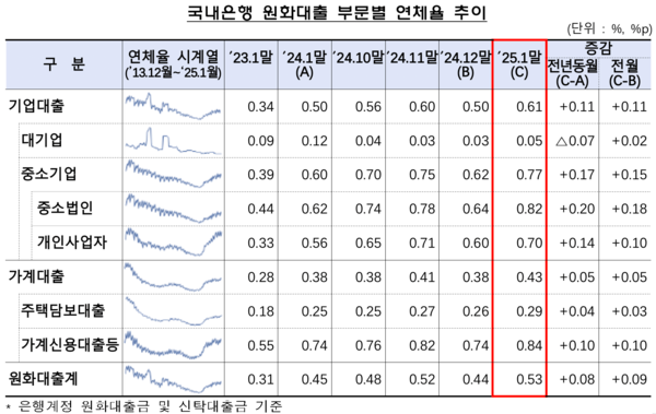 국내은행 원화대출 연체율 현황. [금융감독원]