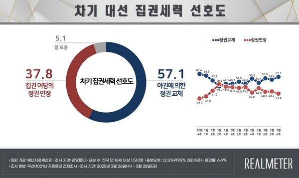 차기 대선 집권세력 선호도