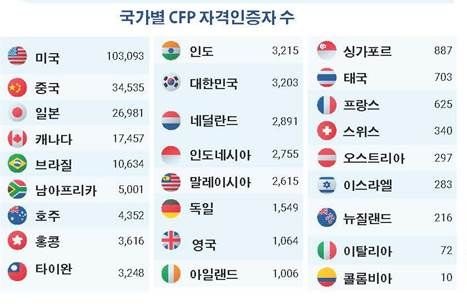 2024년 말 기준 국가별&nbsp;CFP자격인증자 현황. [한국FPSB]