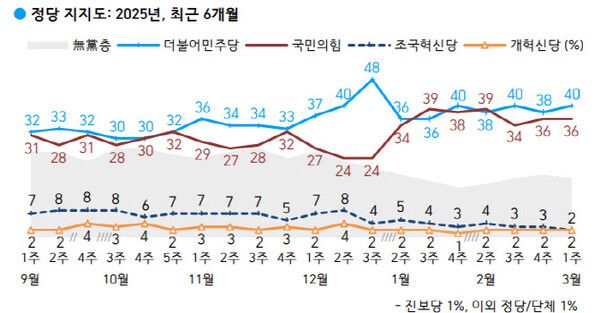 정당 지지율 추이. [한국갤럽]