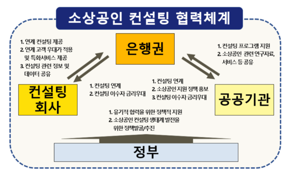 소상공인 컨설팅 협력체계. [은행연합회]