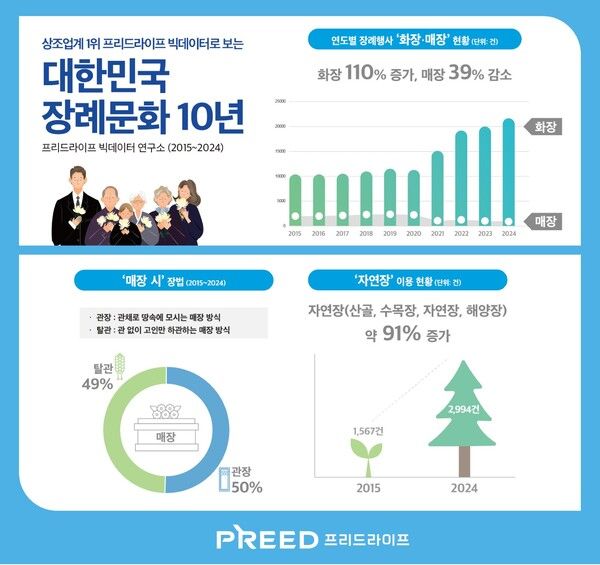 프리드라이프에 따르면 지난해 장례 방식 중 화장이 차지하는 비중은 81%에 달했다. [프리드라이프]