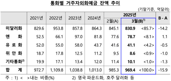 통화별 거주자외화예금 잔액 추이. [한국은행]