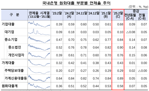 국내은행 원화대출 부문별 연체율 추이. [금융감독원]