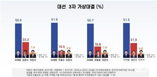 리얼미터 대선 3자 가상대결. [리얼미터]