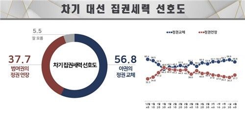 차기 대선 집권세력 선호도. [리얼미터 제공]