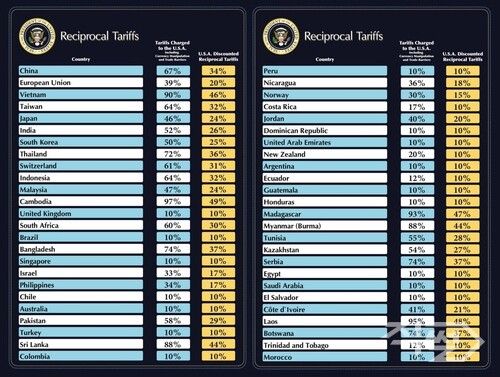 미국의 국가별 상호관세율. [백악관 홈페이지 캡처]