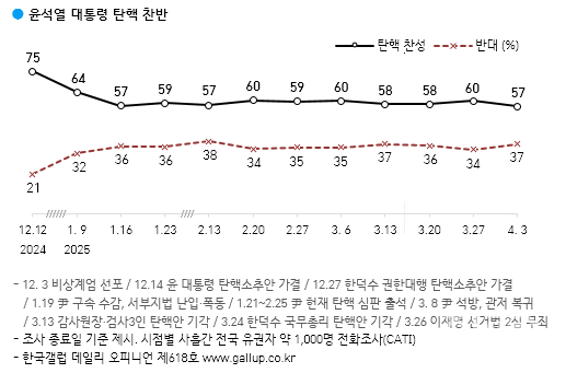 [이하 한국갤럽]