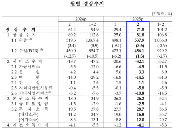 월별 경상수지 추이. [한국은행]
