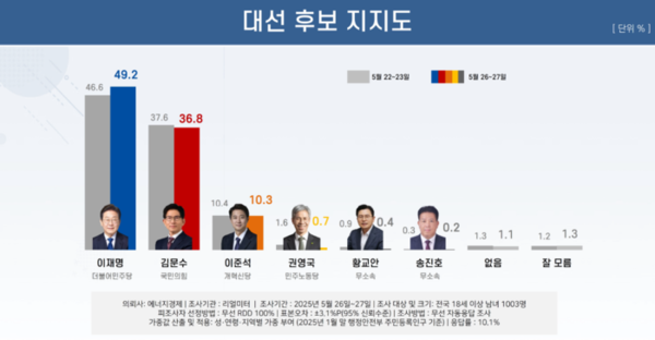 5월 5주차 대선 후보 다자대결 지지율(단위 : %). [리얼미터]
