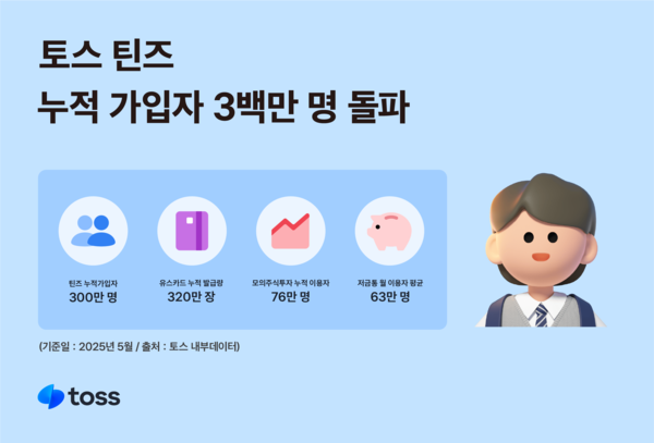 토스 틴즈 누적 가입자 300만명 돌파. [토스]