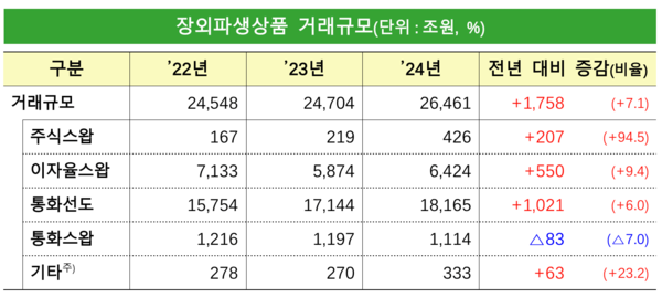 장외파생상품 거래 규모.. [금융감독원]