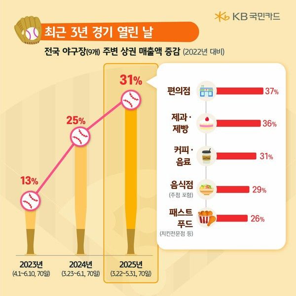 KB국민카드가&nbsp;2022년부터&nbsp;2025년까지 야구 경기가 열린 날의 전국&nbsp;9개 야구장 주변 상권 결제 데이터를 분석했다. [KB국민카드]