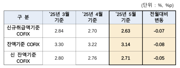 코픽스 금리 변동 추이. [은행연합회]