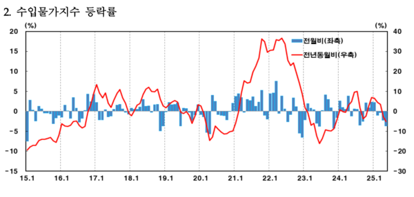 수입물가지수 등락률. [한국은행]