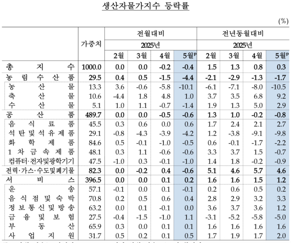 생산자물가지수 등락률. [한국은행]