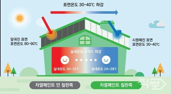 상반기 신기술에 선정된 '차열코팅제 제조기술' 이미지. [LH]