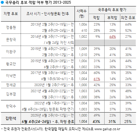 [한국갤럽]