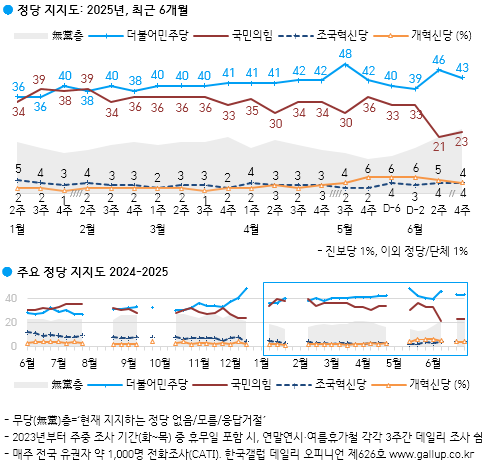 [한국갤럽]