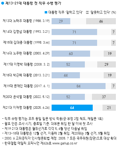 [한국갤럽]