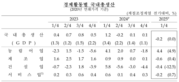 경제활동별 국내 총생산. [한국은행]
