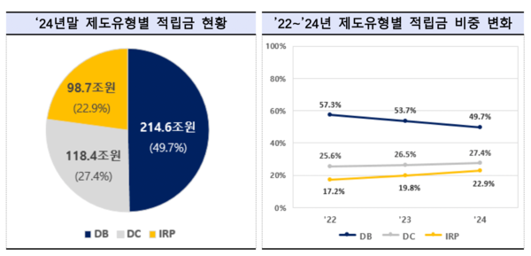 2024년 퇴직연금 적립금 현황. [금융감독원]