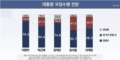 [이하 리얼미터]