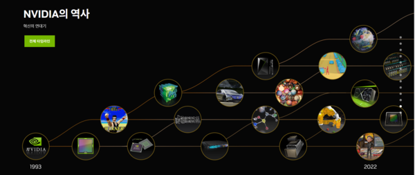 엔디비아의 역사. [엔디비아 홈페이지]