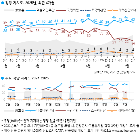 [한국갤럽]