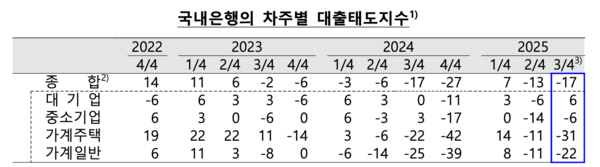 은행 차주별 대출태도 지수. [한국은행]