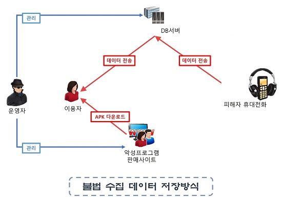 불법 수집 데이터 저장 방식. [부산경찰청]
