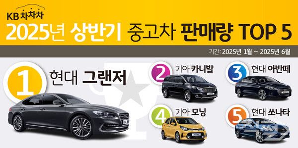 KB차차차의 2025년&nbsp;상반기&nbsp;중고차&nbsp;판매량 분석 결과. [KB캐피탈]