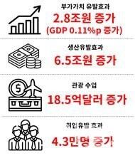 경제효과. [대한상의]