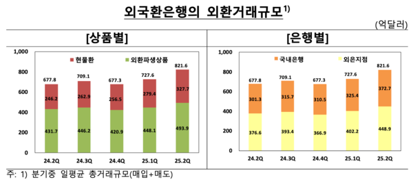 외국환은해 외환거래 규모. [한국은행]