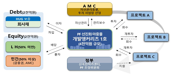 개발앵커리츠 사업구조도. [한국토지주택공사]