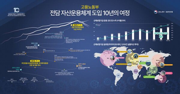 삼성자산운용은 지난&nbsp;8일 고용노동부와 함께&nbsp;'고용노동부 전담 자산운용체계 제도 도입&nbsp;10주년’&nbsp;기념식을 진행했다. [삼성자산운용]