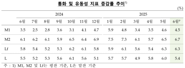 통화량 추이. [한국은행]
