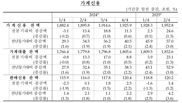 가계신용 추이. [한국은행]