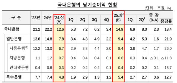 국내은행 당기순이익 현황. [금융감독원]