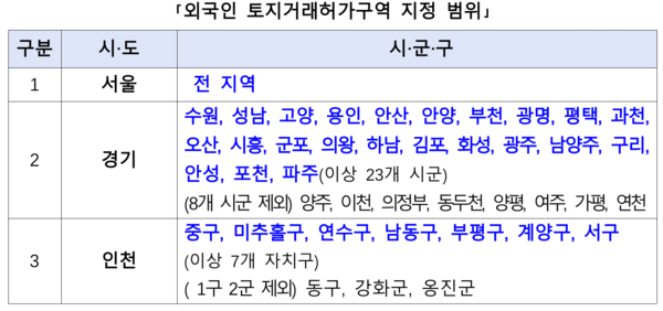 외국인 토지거래허가구역 지정 범위. [국토교통부]