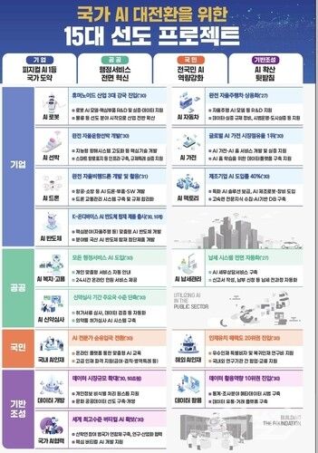 AI대전환 15개 프로젝트. [기획재정부]