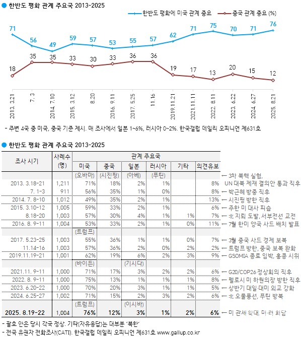 한반도 평화 관계 주요국. [한국 갤럽]